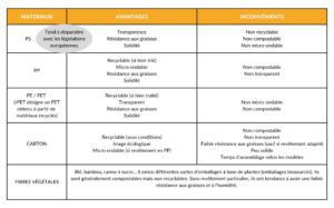 tableau matériaux packaging alimentaire